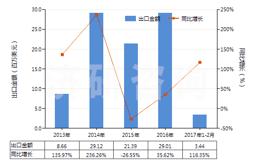 2013-2017年2月中國聚丙烯腈長絲絲束(包括變性聚丙烯腈長絲絲束)(HS55013000)出口總額及增速統(tǒng)計